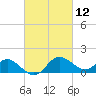 Tide chart for Patuxent River, Benedict Tides, Chesapeake Bay, Maryland on 2021/03/12