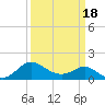 Tide chart for Patuxent River, Benedict Tides, Chesapeake Bay, Maryland on 2021/03/18