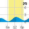 Tide chart for Patuxent River, Benedict Tides, Chesapeake Bay, Maryland on 2021/03/25