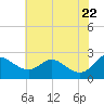 Tide chart for Patuxent River, Benedict Tides, Chesapeake Bay, Maryland on 2021/05/22