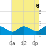 Tide chart for Patuxent River, Benedict Tides, Chesapeake Bay, Maryland on 2021/05/6