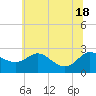 Tide chart for Patuxent River, Benedict Tides, Chesapeake Bay, Maryland on 2021/06/18