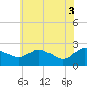 Tide chart for Patuxent River, Benedict Tides, Chesapeake Bay, Maryland on 2021/06/3