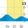 Tide chart for Patuxent River, Benedict Tides, Chesapeake Bay, Maryland on 2021/07/13