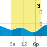 Tide chart for Patuxent River, Benedict Tides, Chesapeake Bay, Maryland on 2021/07/3