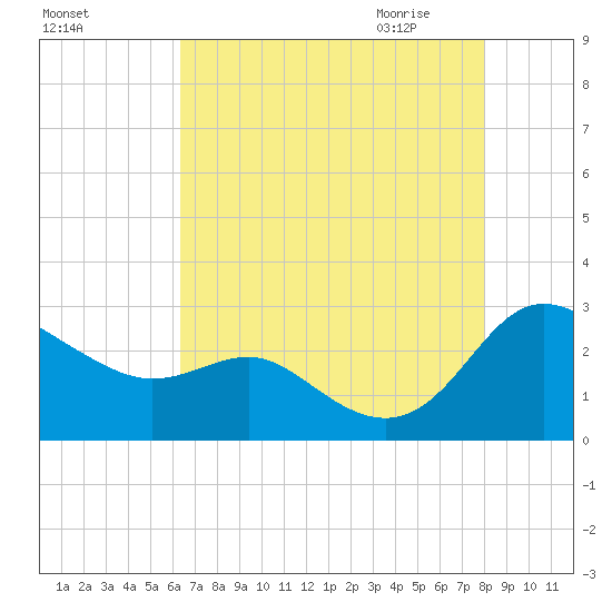 Tide Chart for 2021/08/16