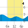 Tide chart for Patuxent River, Benedict Tides, Chesapeake Bay, Maryland on 2021/09/4