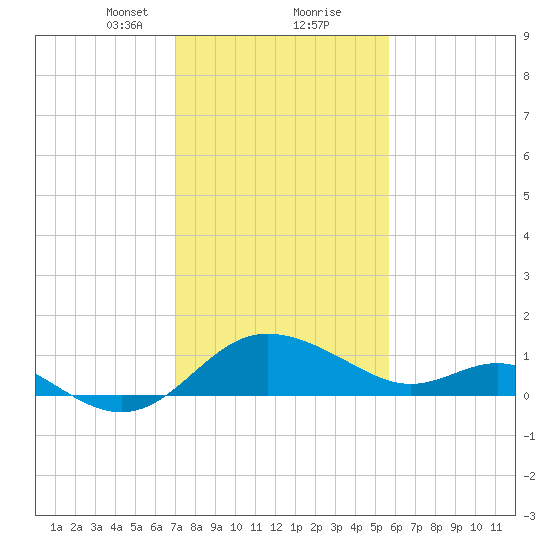 Tide Chart for 2022/02/11