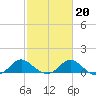 Tide chart for Patuxent River, Benedict Tides, Chesapeake Bay, Maryland on 2022/02/20