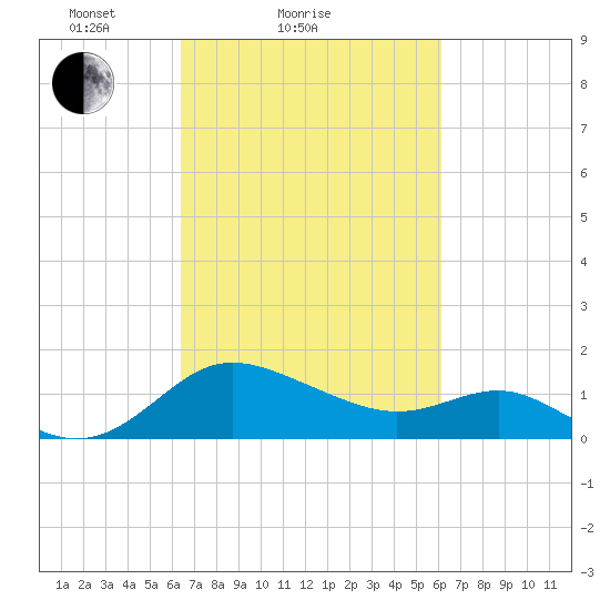 Tide Chart for 2022/03/10