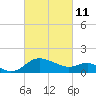 Tide chart for Patuxent River, Benedict Tides, Chesapeake Bay, Maryland on 2022/03/11