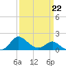 Tide chart for Patuxent River, Benedict Tides, Chesapeake Bay, Maryland on 2022/03/22