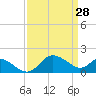 Tide chart for Patuxent River, Benedict Tides, Chesapeake Bay, Maryland on 2022/03/28