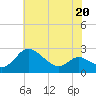Tide chart for Patuxent River, Benedict Tides, Chesapeake Bay, Maryland on 2022/05/20