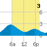 Tide chart for Patuxent River, Benedict Tides, Chesapeake Bay, Maryland on 2022/05/3