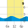 Tide chart for Patuxent River, Benedict Tides, Chesapeake Bay, Maryland on 2022/05/9