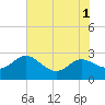 Tide chart for Patuxent River, Benedict Tides, Chesapeake Bay, Maryland on 2022/08/1