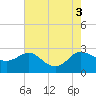 Tide chart for Patuxent River, Benedict Tides, Chesapeake Bay, Maryland on 2022/08/3