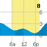 Tide chart for Patuxent River, Benedict Tides, Chesapeake Bay, Maryland on 2022/08/8
