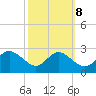 Tide chart for Patuxent River, Benedict Tides, Chesapeake Bay, Maryland on 2022/10/8