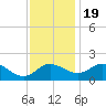 Tide chart for Patuxent River, Benedict Tides, Maryland on 2022/11/19
