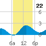 Tide chart for Patuxent River, Benedict Tides, Maryland on 2022/11/22