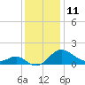 Tide chart for Patuxent River, Benedict Tides, Chesapeake Bay, Maryland on 2022/12/11