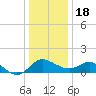 Tide chart for Patuxent River, Benedict Tides, Chesapeake Bay, Maryland on 2022/12/18