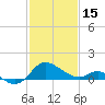 Tide chart for Patuxent River, Benedict Tides, Chesapeake Bay, Maryland on 2023/02/15