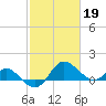 Tide chart for Patuxent River, Benedict Tides, Chesapeake Bay, Maryland on 2023/02/19