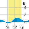 Tide chart for Patuxent River, Benedict Tides, Chesapeake Bay, Maryland on 2023/02/3