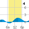 Tide chart for Patuxent River, Benedict Tides, Chesapeake Bay, Maryland on 2023/02/4