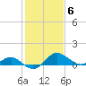 Tide chart for Patuxent River, Benedict Tides, Chesapeake Bay, Maryland on 2023/02/6