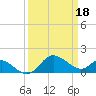 Tide chart for Patuxent River, Benedict Tides, Maryland on 2023/03/18