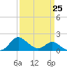 Tide chart for Patuxent River, Benedict Tides, Maryland on 2023/03/25
