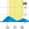 Tide chart for Patuxent River, Benedict Tides, Maryland on 2023/03/26