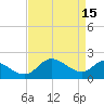 Tide chart for Patuxent River, Benedict Tides, Chesapeake Bay, Maryland on 2023/04/15