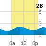 Tide chart for Patuxent River, Benedict Tides, Chesapeake Bay, Maryland on 2023/04/28