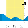 Tide chart for Patuxent River, Benedict Tides, Chesapeake Bay, Maryland on 2023/06/15