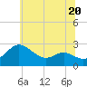 Tide chart for Patuxent River, Benedict Tides, Chesapeake Bay, Maryland on 2023/06/20