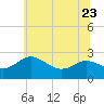 Tide chart for Patuxent River, Benedict Tides, Chesapeake Bay, Maryland on 2023/06/23