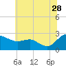 Tide chart for Patuxent River, Benedict Tides, Chesapeake Bay, Maryland on 2023/06/28