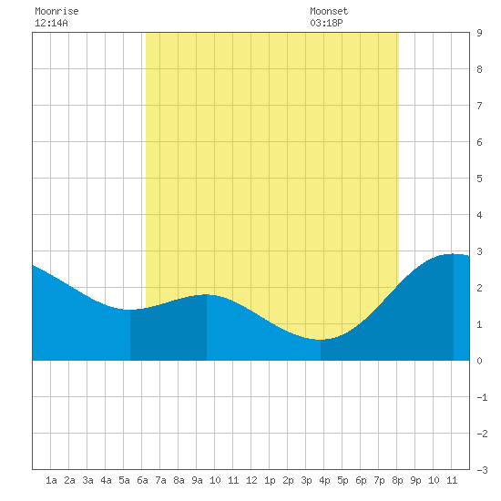 Tide Chart for 2023/08/9