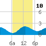 Tide chart for Patuxent River, Benedict Tides, Chesapeake Bay, Maryland on 2023/11/10