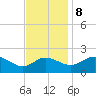 Tide chart for Patuxent River, Benedict Tides, Chesapeake Bay, Maryland on 2023/11/8