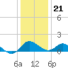 Tide chart for Patuxent River, Benedict Tides, Chesapeake Bay, Maryland on 2023/12/21