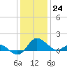 Tide chart for Patuxent River, Benedict Tides, Chesapeake Bay, Maryland on 2023/12/24
