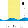 Tide chart for Patuxent River, Benedict Tides, Chesapeake Bay, Maryland on 2023/12/6