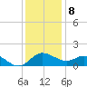 Tide chart for Patuxent River, Benedict Tides, Chesapeake Bay, Maryland on 2023/12/8