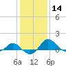 Tide chart for Patuxent River, Benedict Tides, Chesapeake Bay, Maryland on 2024/01/14